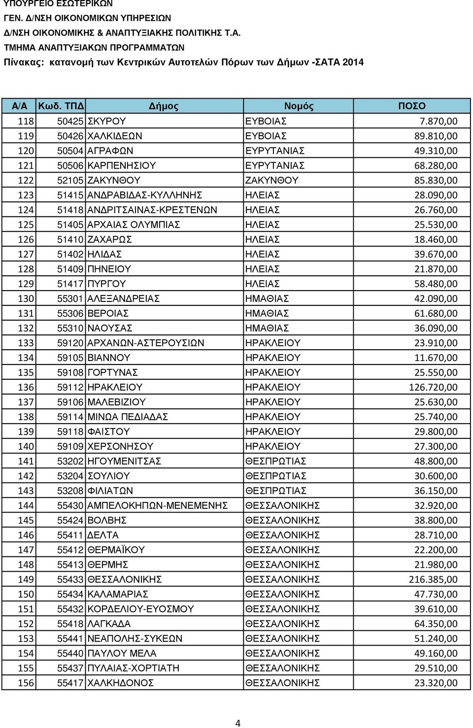 460,00 127 51402 ΗΛΙ ΑΣ ΗΛΕΙΑΣ 39.670,00 128 51409 ΠΗΝΕΙΟΥ ΗΛΕΙΑΣ 21.870,00 129 51417 ΠΥΡΓΟΥ ΗΛΕΙΑΣ 58.480,00 130 55301 ΑΛΕΞΑΝ ΡΕΙΑΣ ΗΜΑΘΙΑΣ 42.090,00 131 55306 ΒΕΡΟΙΑΣ ΗΜΑΘΙΑΣ 61.