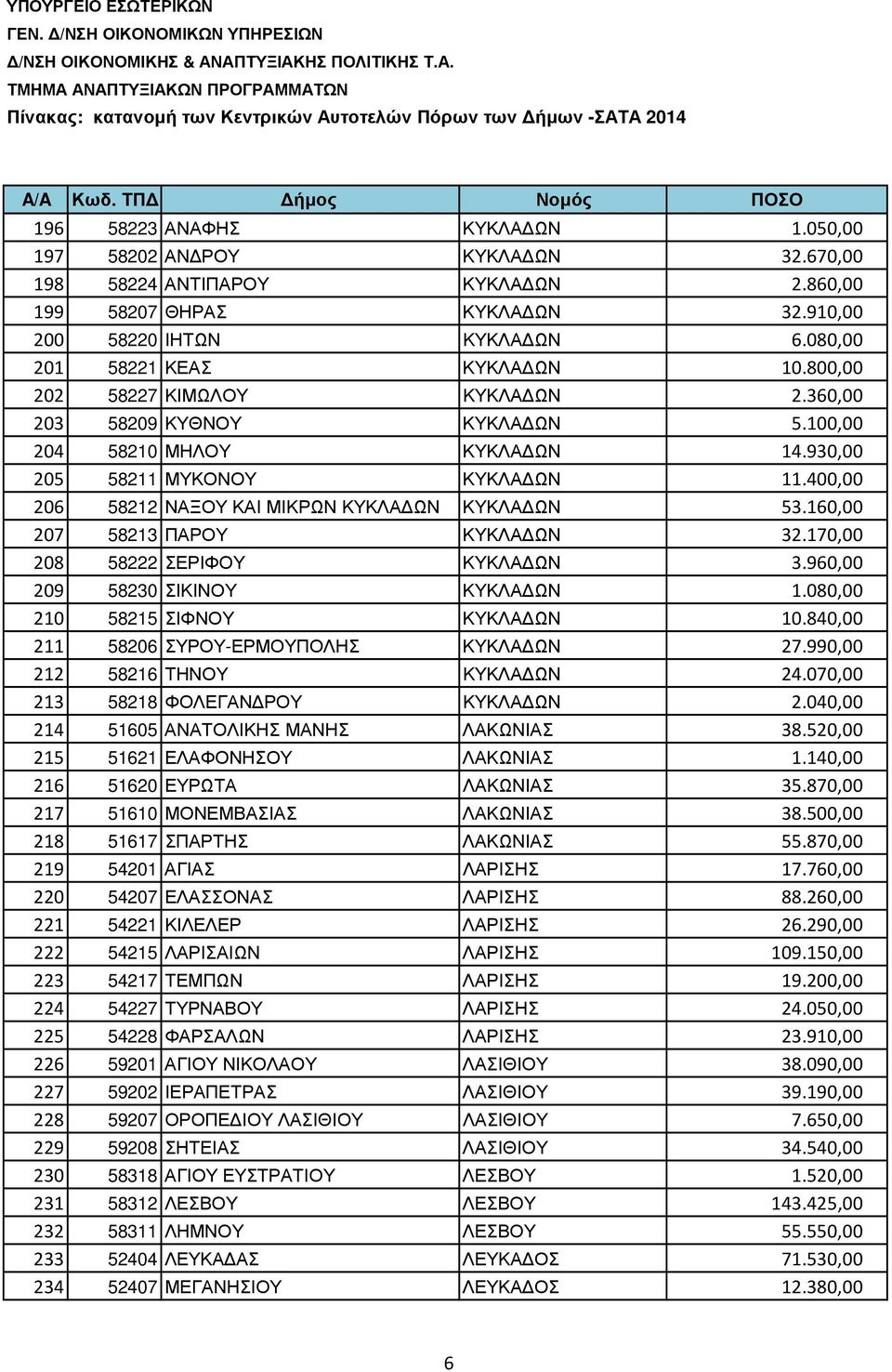 400,00 206 58212 ΝΑΞΟΥ ΚΑΙ ΜΙΚΡΩΝ ΚΥΚΛΑ ΩΝ ΚΥΚΛΑ ΩΝ 53.160,00 207 58213 ΠΑΡΟΥ ΚΥΚΛΑ ΩΝ 32.170,00 208 58222 ΣΕΡΙΦΟΥ ΚΥΚΛΑ ΩΝ 3.960,00 209 58230 ΣΙΚΙΝΟΥ ΚΥΚΛΑ ΩΝ 1.080,00 210 58215 ΣΙΦΝΟΥ ΚΥΚΛΑ ΩΝ 10.