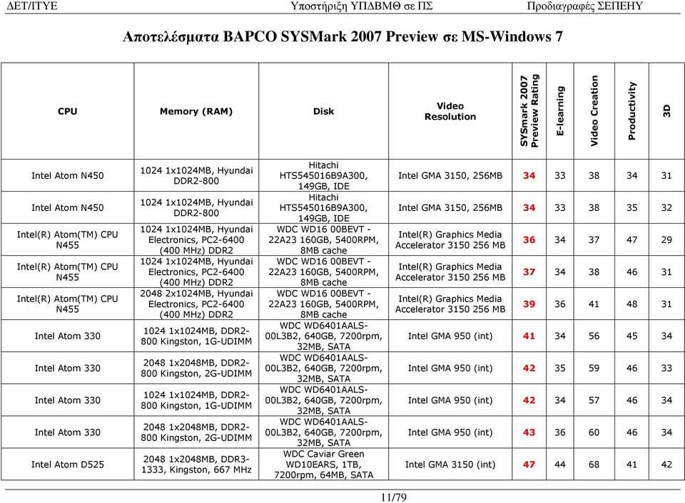 1x1024MB, Hyundai DDR2-800 1024 1x1024MB, Hyundai Electronics, PC2-6400 (400 MHz) DDR2 1024 1x1024MB, Hyundai Electronics, PC2-6400 (400 MHz) DDR2 2048 2x1024MB, Hyundai Electronics, PC2-6400 (400