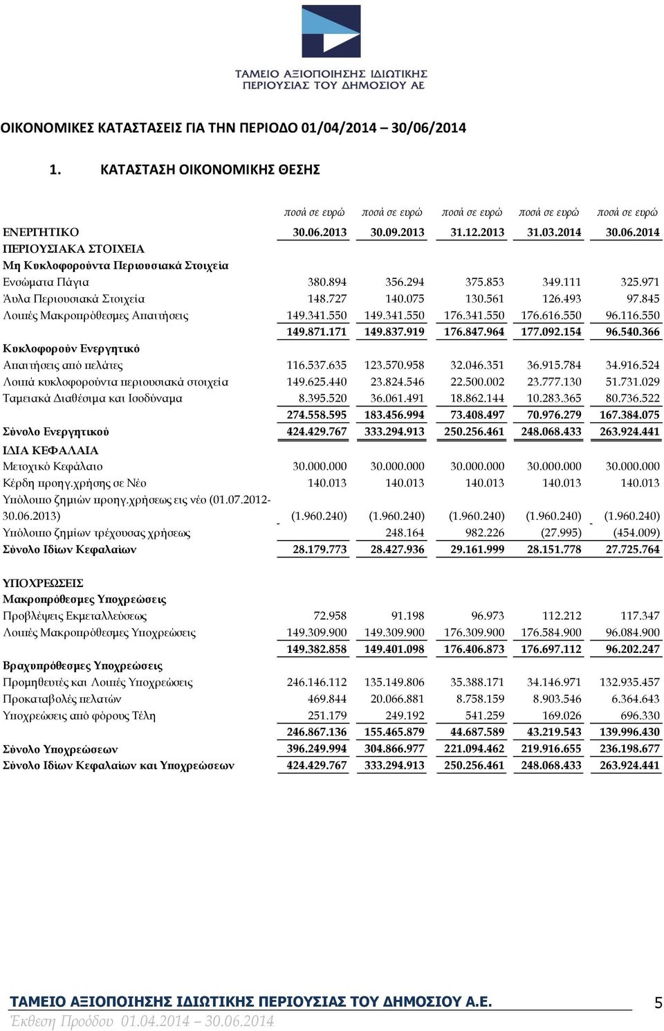 493 97.845 Λοιπές Μακροπρόθεσμες Απαιτήσεις 149.341.550 149.341.550 176.341.550 176.616.550 96.116.550 Κυκλοφορούν Ενεργητικό 149.871.171 149.837.919 176.847.964 177.092.154 96.540.