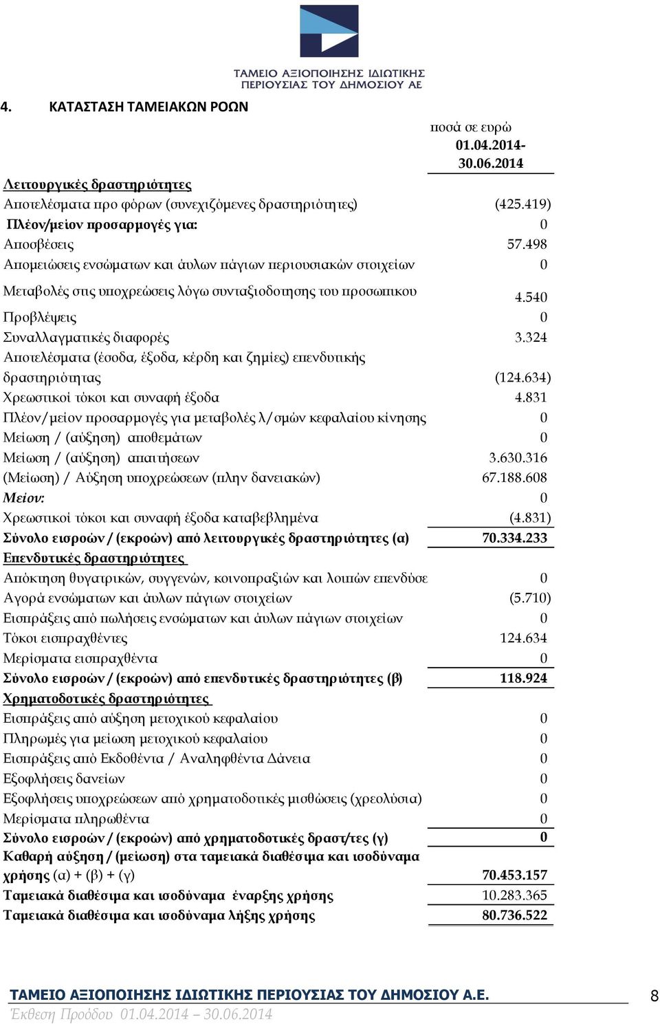 324 Αποτελέσματα (έσοδα, έξοδα, κέρδη και ζημίες) επενδυτικής δραστηριότητας (124.634) Χρεωστικοί τόκοι και συναφή έξοδα 4.