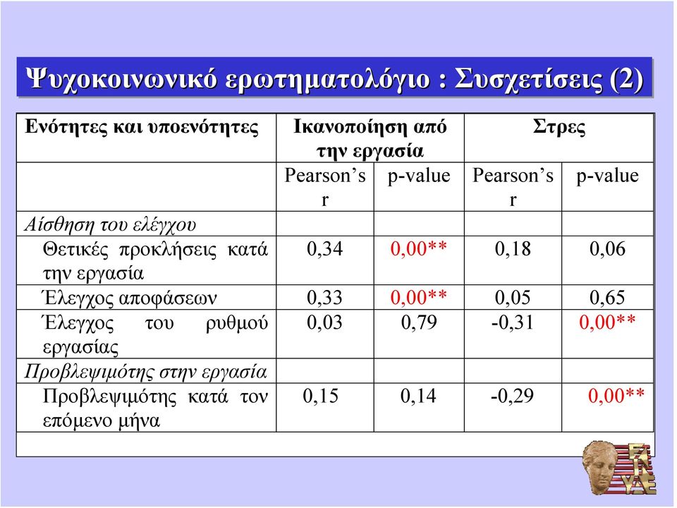 p-value 0,34 0,00** 0,18 0,06 Έλεγχος αποφάσεων 0,33 0,00** 0,05 0,65 Έλεγχος του ρυθμού 0,03