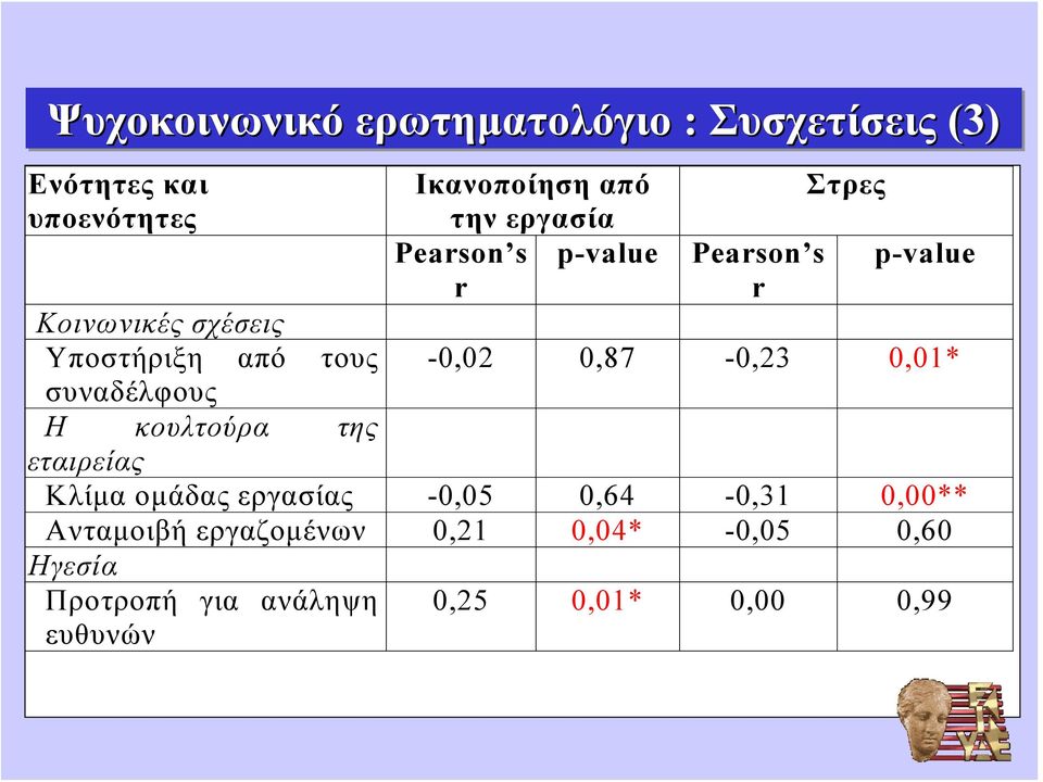 p-value -0,02 0,87-0,23 0,01* Η κουλτούρα της εταιρείας Κλίμα ομάδας εργασίας -0,05 0,64-0,31