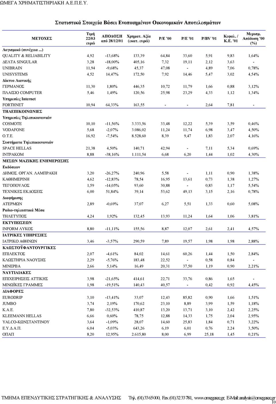 14,47% 172,5 7,92 14,46 5,47 3,2 4,54% ίκτυο Λιανικής ΓΕΡΜΑΝΟΣ 11,3 1,8% 446,35 1,72 11,79 1,66,88 3,12% ΠΛΑΙΣΙΟ COMPUTER 5,46 1,49% 12,56 25,98 23,29 4,33 1,12 1,34% Υπηρεσίες Internet FORTHNET 1,94