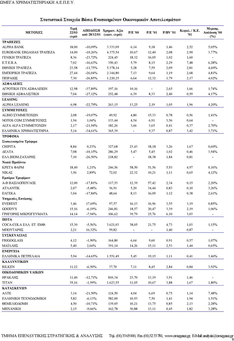 Α. 7,2-16,63% 35,43 5,79 8,15 2,29 7,48 6,28% ΕΘΝΙΚΗ ΤΡΑΠΕΖΑ 23,58-11,75% 5.378,14 5,28 7,59 2,9 2,81 4,6% ΕΜΠΟΡΙΚΗ ΤΡΑΠΕΖΑ 27,44-26,4% 2.344,8 7,13 9,64 1,19 2,68 4,81% ΠΕΙΡΑΙΩΣ 7,3-26,85% 1.