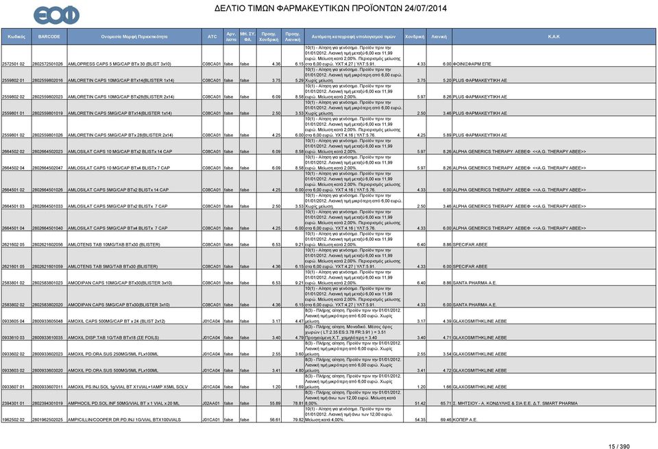 29 Χωρίς μείωση. 3.75 5.20 PLUS ΦΑΡΜΑΚΕΥΤΙΚΗ ΑΕ 2559802 02 2802559802023 AMLORETIN CAPS 10MG/CAP BTx28(BLISTER 2x14) C08CA01 false false 6.09 8.58 ευρώ. Μείωση κατά 2,00%. 5.97 8.
