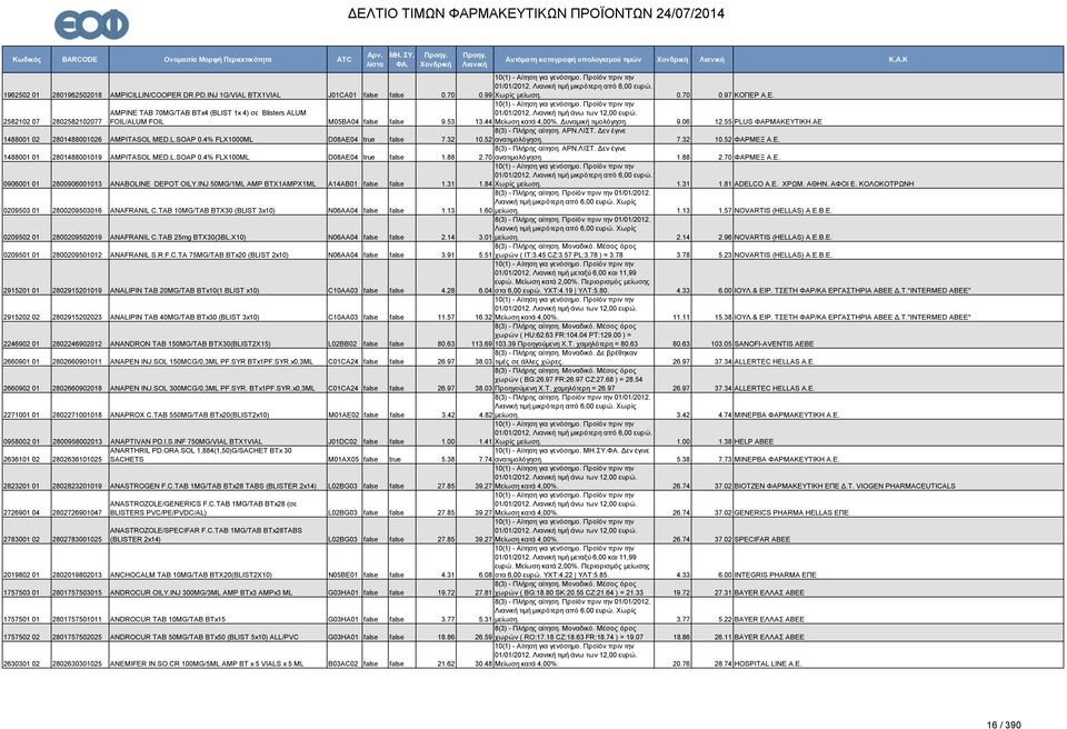 55 PLUS ΦΑΡΜΑΚΕΥΤΙΚΗ ΑΕ 8(3) - Πλήρης αίτηση. ΑΡΝ.ΛΙΣΤ. Δεν έγινε 1488001 02 2801488001026 AMPITASOL MED.L.SOAP 0.4% FLX1000ML D08AE04 true false 7.32 10.52 ανατιμολόγηση. 7.32 10.52 ΦΑΡΜΕΞ Α.Ε. 1488001 01 2801488001019 AMPITASOL MED.