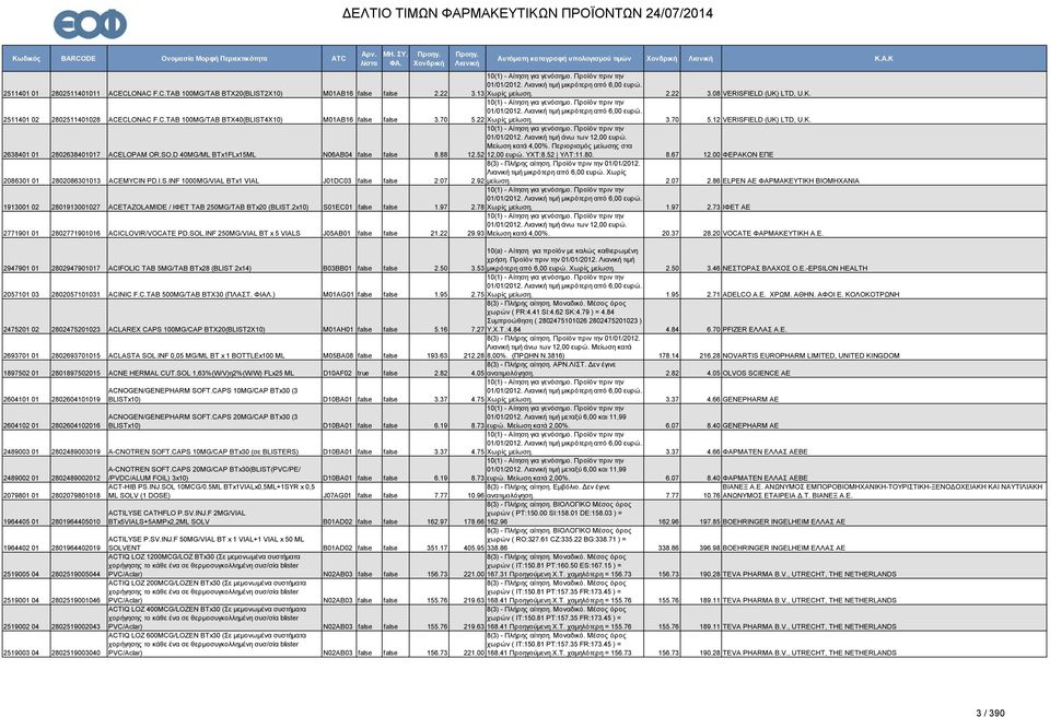 00 ΦΕΡΑΚΟΝ ΕΠΕ 2086301 01 2802086301013 ACEMYCIN PD.I.S.INF 1000MG/VIAL ΒΤx1 VIAL J01DC03 false false 2.07 2.