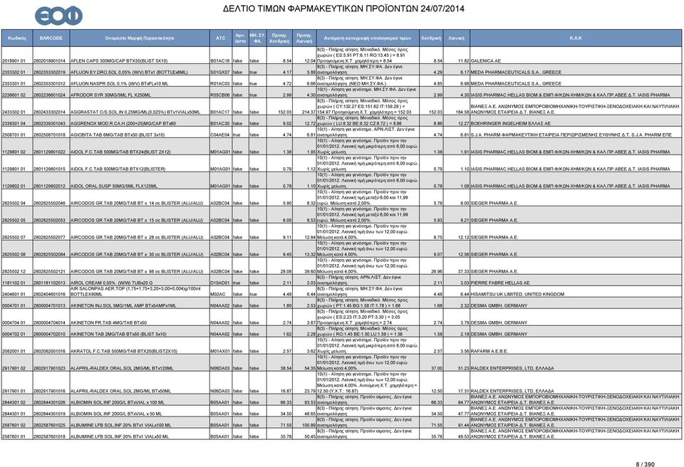 SOL 0,1% (W/V) BTxFLx10 ML R01AC03 false true 4.72 6.66 ανατιμολόγηση. (ΝΕΟ ΜΗ.ΣΥ.ΦΑ.) 4.85 6.98 MEDA PHARMACEUTICALS S.A., GREECE 2236601 02 2802236601024 AFRODOR SYR 30MG/5ML FL X250ML R05CB06 false true 2.
