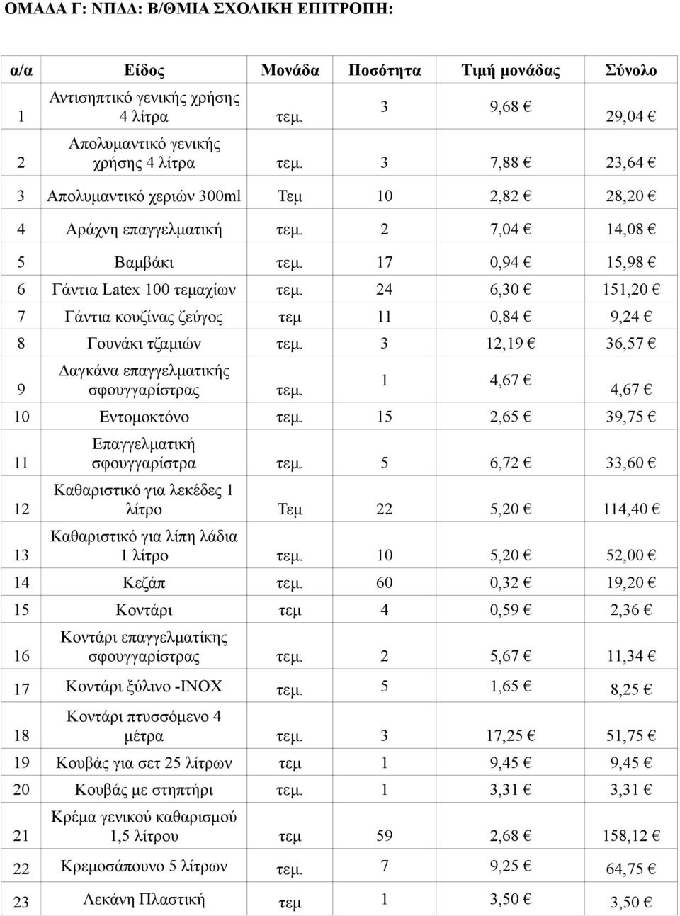 24 6,30 151,20 7 Γάντια κουζίνας ζεύγος τεμ 11 0,84 9,24 8 Γουνάκι τζαμιών τεμ. 3 12,19 36,57 9 Δαγκάνα επαγγελματικής σφουγγαρίστρας τεμ. 1 4,67 4,67 10 Εντομοκτόνο τεμ.