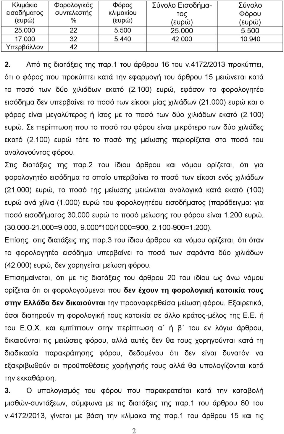 100) ευρώ, εφόσον το φορολογητέο εισόδημα δεν υπερβαίνει το ποσό των είκοσι μίας χιλιάδων (21.000) ευρώ και ο φόρος είναι μεγαλύτερος ή ίσος με το ποσό των δύο χιλιάδων εκατό (2.100) ευρώ. Σε περίπτωση που το ποσό του φόρου είναι μικρότερο των δύο χιλιάδες εκατό (2.