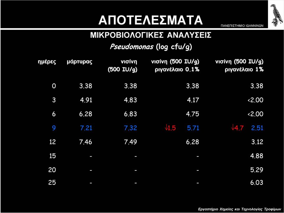 1% ριγανέλαιο 1% 0 3.38 3.38 3.38 3.38 3 4.91 4.83 4.17 <2.00 6 6.28 6.83 4.75 <2.