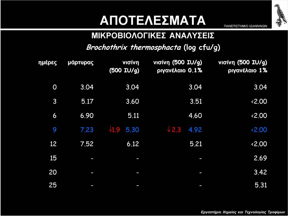 1% ριγανέλαιο 1% 0 3.04 3.04 3.04 3.04 3 5.17 3.60 3.51 <2.00 6 6.90 5.11 4.60 <2.