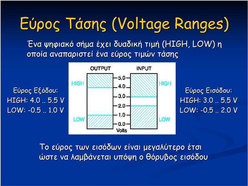 5 V LOW: -.5... V Εύρος Εισόδου: HIGH: 3... 5.5 V LOW: -.5.. 2.