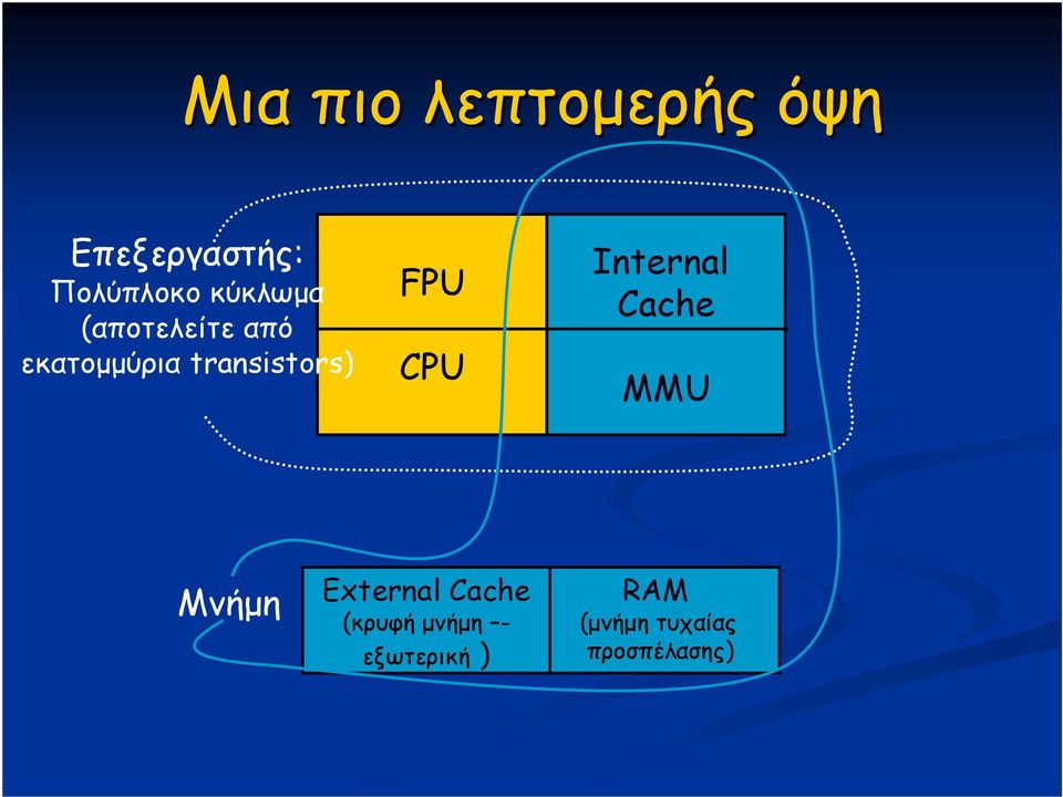 FPU CPU Internal Cache MMU Μνήμη External Cache