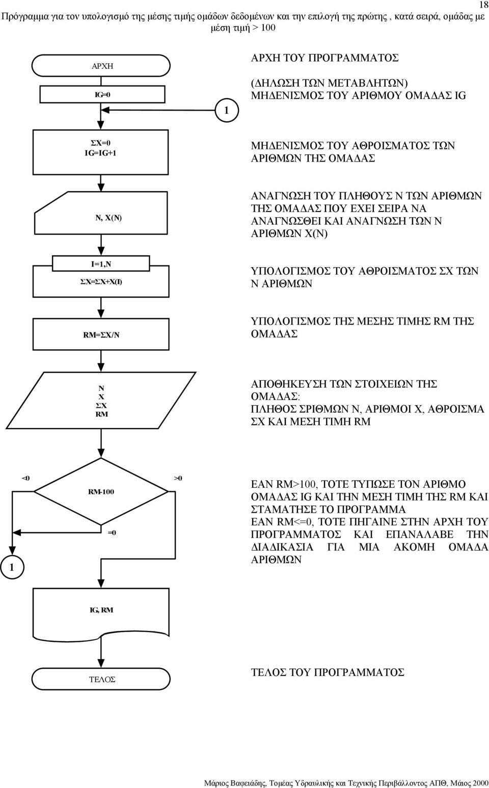 I=1,N ΣΧ=ΣΧ+Χ(Ι) ΥΠΟΛΟΓΙΣΜΟΣ ΤΟΥ ΑΘΡΟΙΣΜΑΤΟΣ ΣΧ ΤΩΝ Ν ΑΡΙΘΜΩΝ RM=ΣΧ/N ΥΠΟΛΟΓΙΣΜΟΣ ΤΗΣ ΜΕΣΗΣ ΤΙΜΗΣ RM ΤΗΣ ΟΜΑ ΑΣ Ν Χ ΣΧ RΜ ΑΠΟΘΗΚΕΥΣΗ ΤΩΝ ΣΤΟΙΧΕΙΩΝ ΤΗΣ ΟΜΑ ΑΣ: ΠΛΗΘΟΣ ΣΡΙΘΜΩΝ Ν, ΑΡΙΘΜΟΙ Χ, ΑΘΡΟΙΣΜΑ ΣΧ