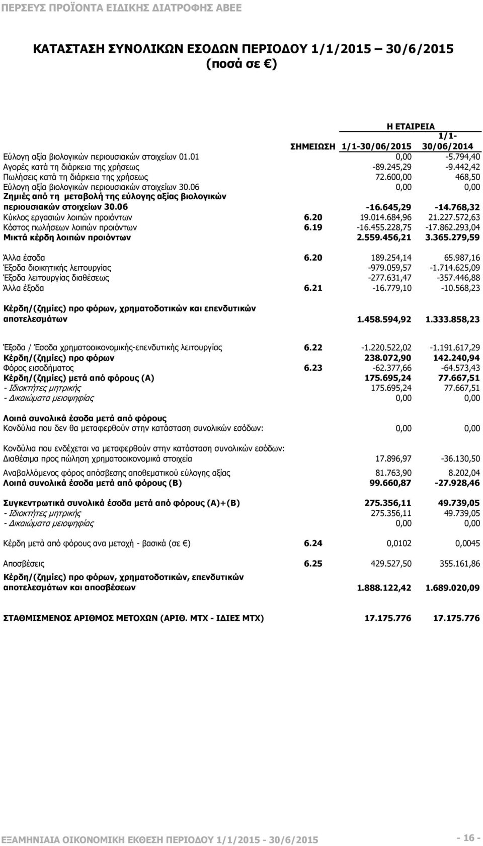 06 0,00 0,00 Ζηµιές από τη µεταβολή της εύλογης αξίας βιολογικών περιουσιακών στοιχείων 30.06-16.645,29-14.768,32 Κύκλος εργασιών λοιπών προιόντων 6.20 19.014.684,96 21.227.