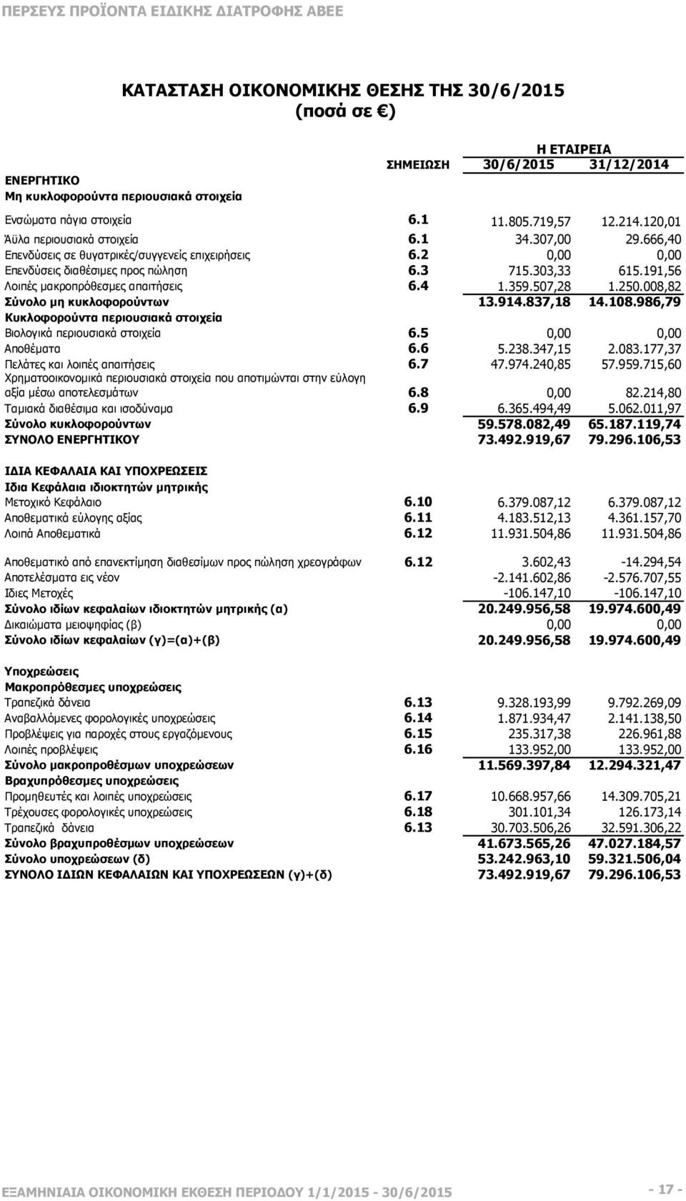 191,56 Λοιπές µακροπρόθεσµες απαιτήσεις 6.4 1.359.507,28 1.250.008,82 Σύνολο µη κυκλοφορούντων 13.914.837,18 14.108.986,79 Κυκλοφορούντα περιουσιακά στοιχεία Βιολογικά περιουσιακά στοιχεία 6.