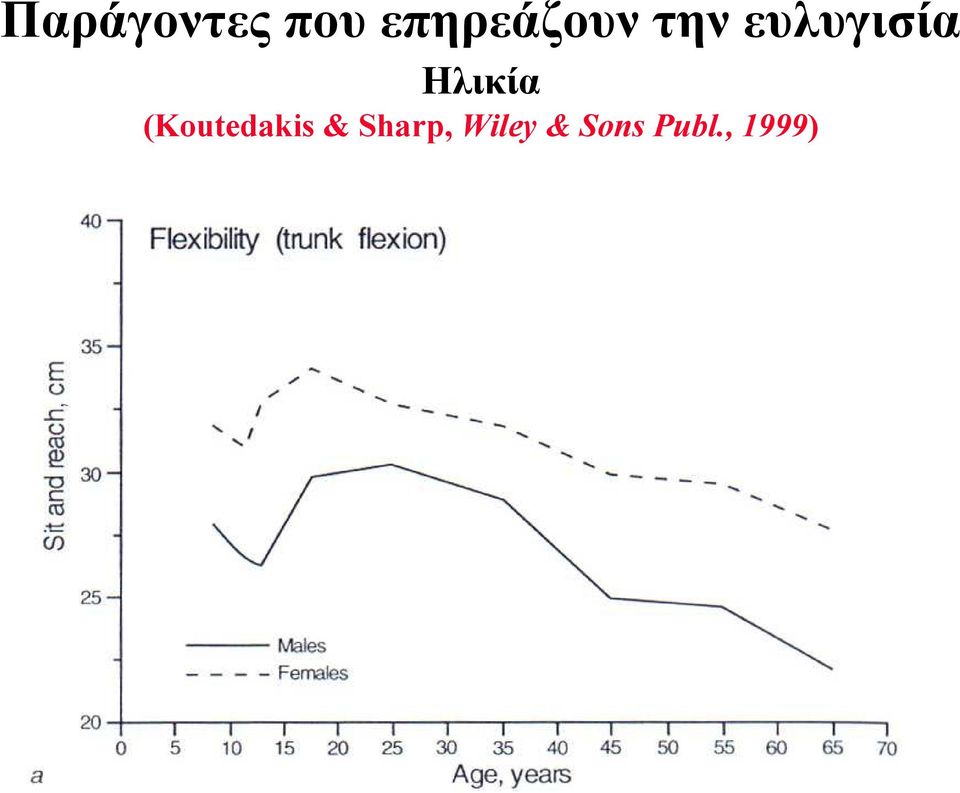 ευλυγισία Ηλικία