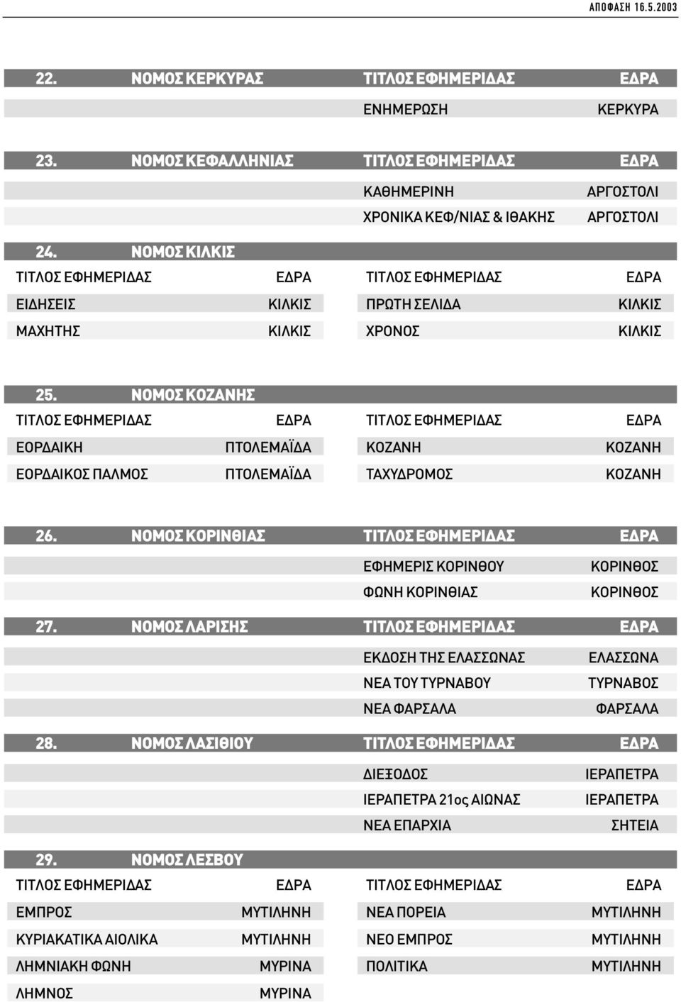 NOMOΣ ΚΟΡΙΝΘΙΑΣ TITΛOΣ EΦHMEPI AΣ E PA ΕΦΗΜΕΡΙΣ ΚΟΡΙΝΘΟΥ ΚΟΡΙΝΘΟΣ ΦΩΝΗ ΚΟΡΙΝΘΙΑΣΚΟΡΙΝΘΟΣ 27.
