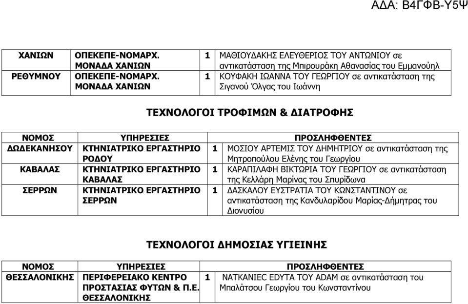 ΤΡΟΦΙΜΩΝ & ΙΑΤΡΟΦΗΣ Ω ΕΚΑΝΗΣΟΥ ΚΤΗΝΙΑΤΡΙΚΟ ΕΡΓΑΣΤΗΡΙΟ ΡΟ ΟΥ 1 ΜΟΣΙΟΥ ΑΡΤΕΜΙΣ ΤΟΥ ΗΜΗΤΡΙΟΥ σε αντικατάσταση της Μητροπούλου Ελένης του Γεωργίου ΚΑΒΑΛΑΣ ΚΤΗΝΙΑΤΡΙΚΟ ΕΡΓΑΣΤΗΡΙΟ ΚΑΒΑΛΑΣ 1 ΚΑΡΑΠΙΛΑΦΗ