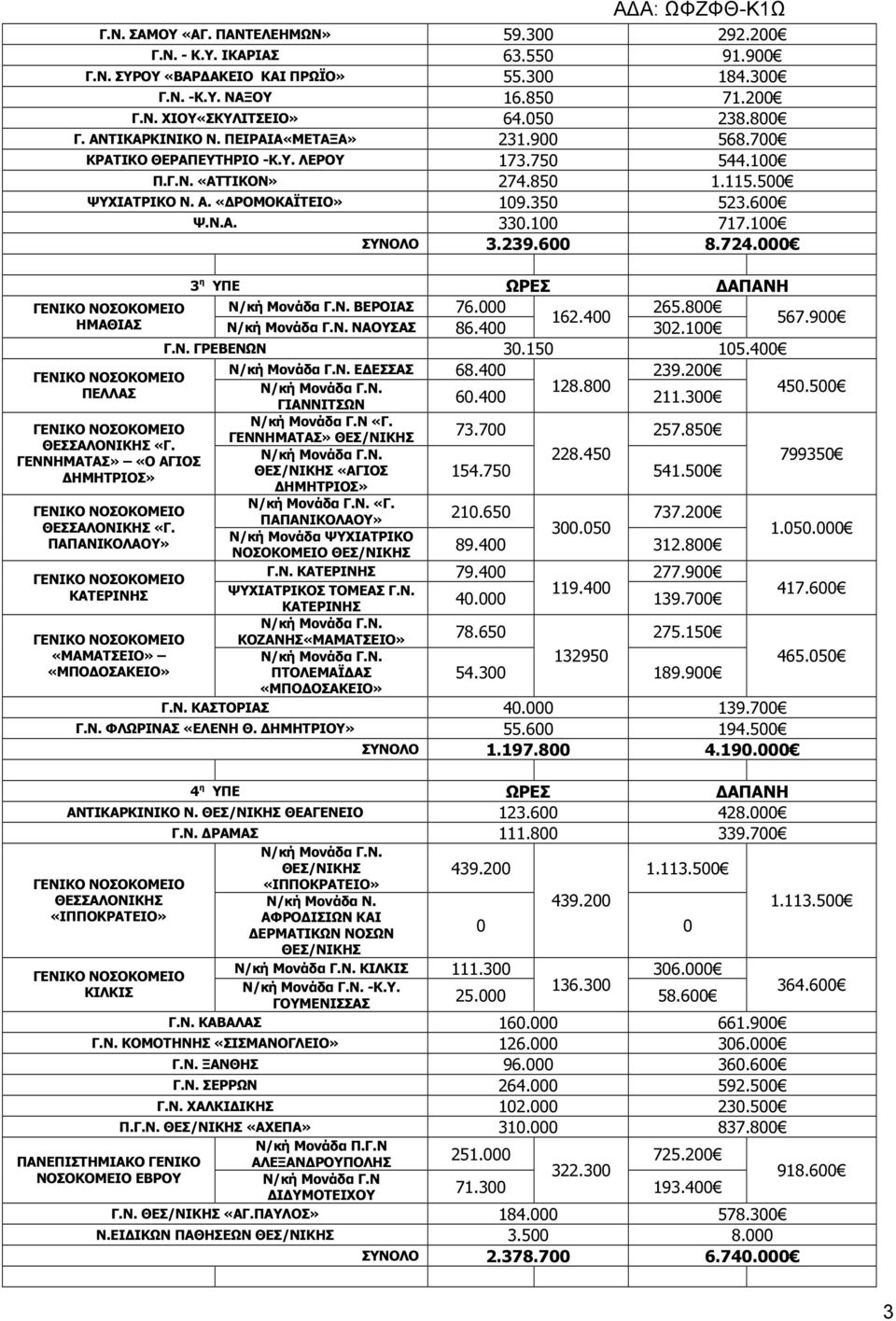 100 ΣΥΝΟΛΟ 3.239.600 8.724.000 3 η ΥΠΕ ΩΡΕΣ ΑΠΑΝΗ ΒΕΡΟΙΑΣ 76.000 265.800 162.400 ΗΜΑΘΙΑΣ ΝΑΟΥΣΑΣ 86.400 302.100 567.900 Γ.Ν. ΓΡΕΒΕΝΩΝ 30.150 105.400 Ε ΕΣΣΑΣ 68.400 239.200 ΠΕΛΛΑΣ 128.800 60.400 211.