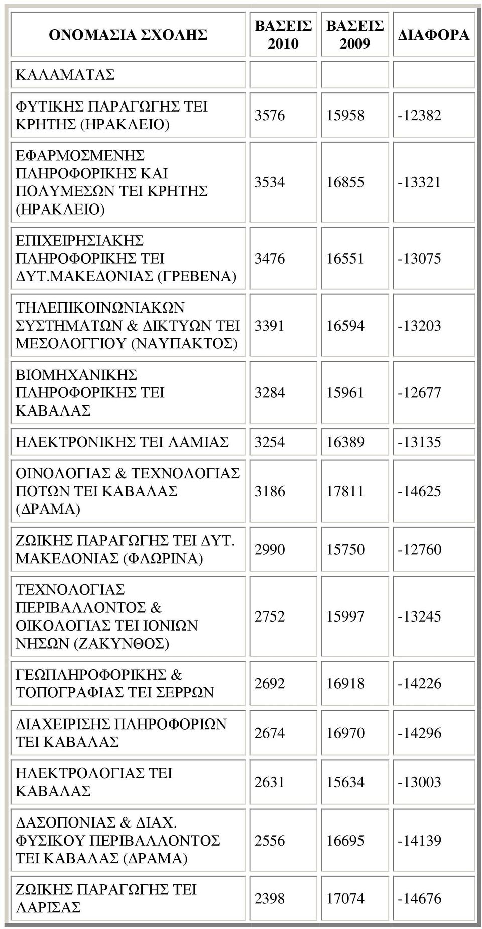 15961-12677 ΗΛΕΚΤΡΟΝΙΚΗΣ TEI ΛΑΜΙΑΣ 3254 16389-13135 ΟΙΝΟΛΟΓΙΑΣ & ΤΕΧΝΟΛΟΓΙΑΣ ΠΟΤΩΝ TEI ΚΑΒΑΛΑΣ ( ΡΑΜΑ) ΖΩΙΚΗΣ ΠΑΡΑΓΩΓΗΣ TEI ΥΤ.
