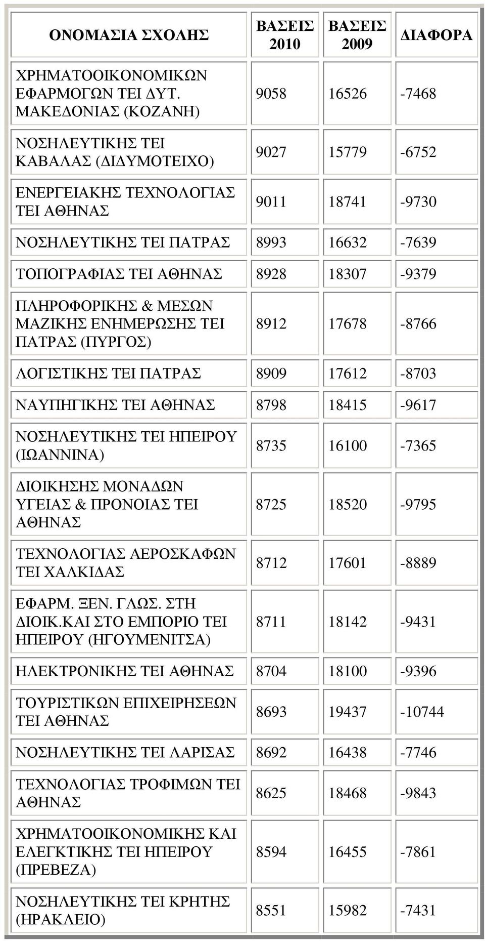18307-9379 ΠΛΗΡΟΦΟΡΙΚΗΣ & ΜΕΣΩΝ ΜΑΖΙΚΗΣ ΕΝΗΜΕΡΩΣΗΣ ΤΕΙ ΠΑΤΡΑΣ (ΠΥΡΓΟΣ) 8912 17678-8766 ΛΟΓΙΣΤΙΚΗΣ TEI ΠΑΤΡΑΣ 8909 17612-8703 ΝΑΥΠΗΓΙΚΗΣ TEI 8798 18415-9617 ΝΟΣΗΛΕΥΤΙΚΗΣ TEI ΗΠΕΙΡΟΥ (ΙΩΑΝΝΙΝΑ)