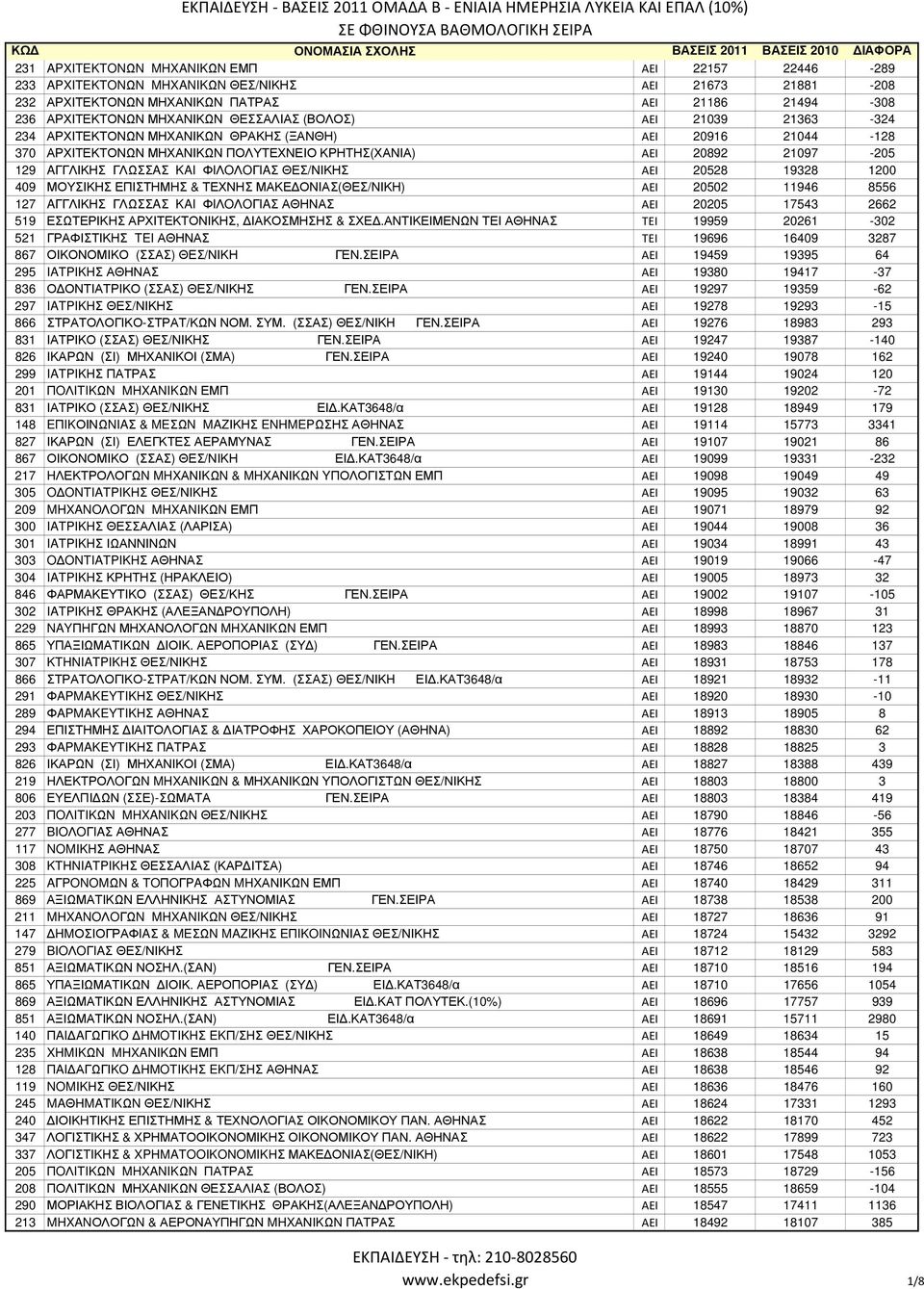 ΘΕΣ/ΝΙΚΗΣ ΑΕΙ 20528 19328 1200 409 ΜΟΥΣΙΚΗΣ ΕΠΙΣΤΗΜΗΣ & ΤΕΧΝΗΣ ΜΑΚΕ ΟΝΙΑΣ(ΘΕΣ/ΝΙΚΗ) ΑΕΙ 20502 11946 8556 127 AΓΓΛΙΚΗΣ ΓΛΩΣΣAΣ KAI ΦIΛOΛOΓIAΣ ΑΘΗΝΑΣ ΑΕΙ 20205 17543 2662 519 ΕΣΩΤΕΡΙΚΗΣ ΑΡΧΙΤΕΚΤΟΝΙΚΗΣ,