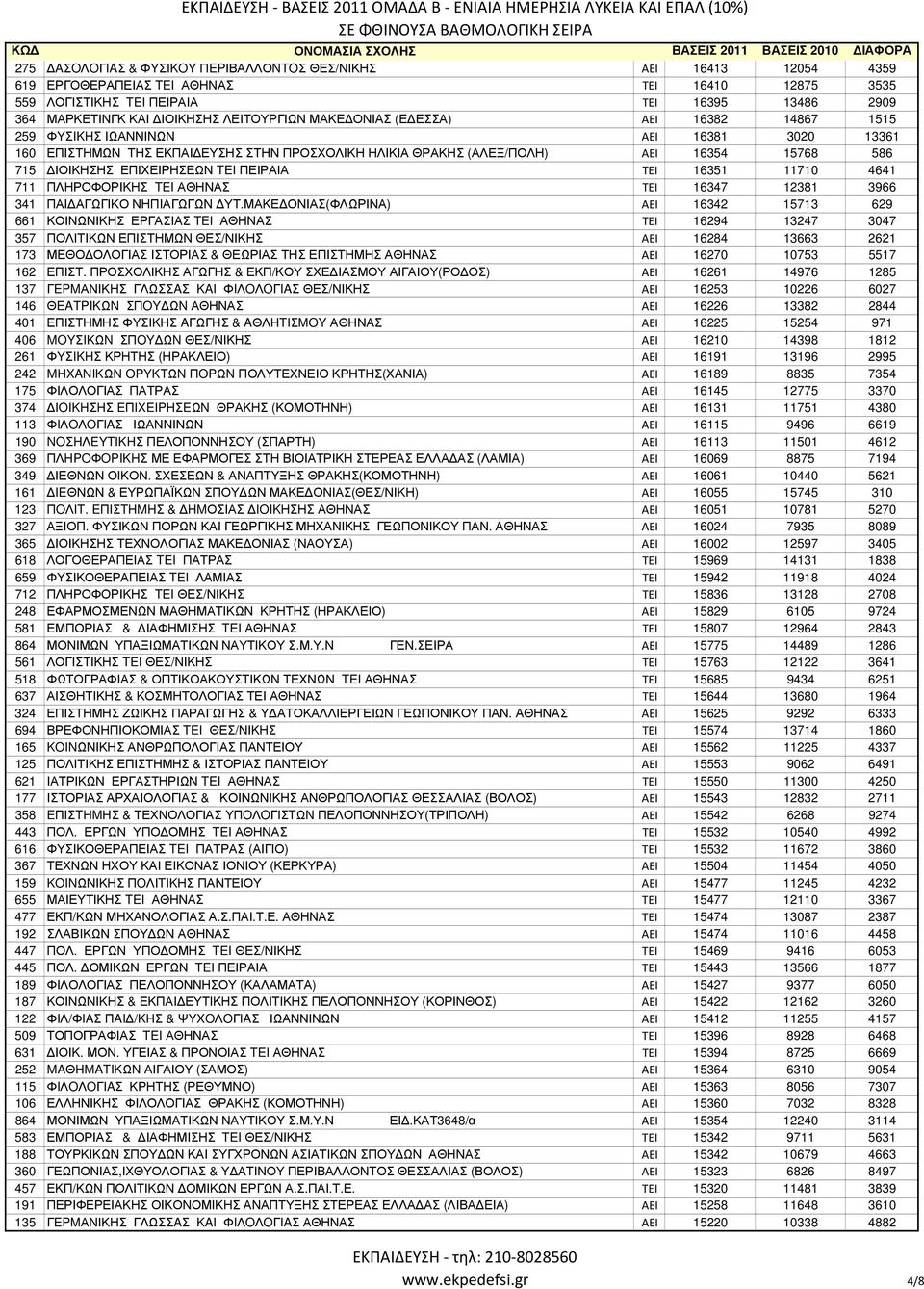 ΙΟΙΚΗΣΗΣ ΕΠΙΧΕΙΡΗΣΕΩΝ TEI ΠΕΙΡΑΙΑ ΤΕΙ 16351 11710 4641 711 ΠΛΗΡΟΦΟΡΙΚΗΣ TEI ΑΘΗΝΑΣ ΤΕΙ 16347 12381 3966 341 ΠΑΙ ΑΓΩΓΙΚΟ ΝΗΠΙΑΓΩΓΩΝ ΥΤ.