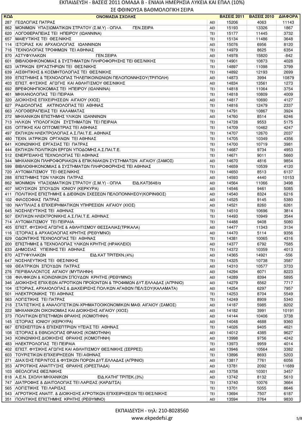 716 ΤΕΧΝΟΛΟΓΙΑΣ ΤΡΟΦΙΜΩΝ TEI ΑΘΗΝΑΣ ΤΕΙ 14979 8625 6354 870 ΑΣΤΥΦΥΛΑΚΩΝ ΓΕΝ.