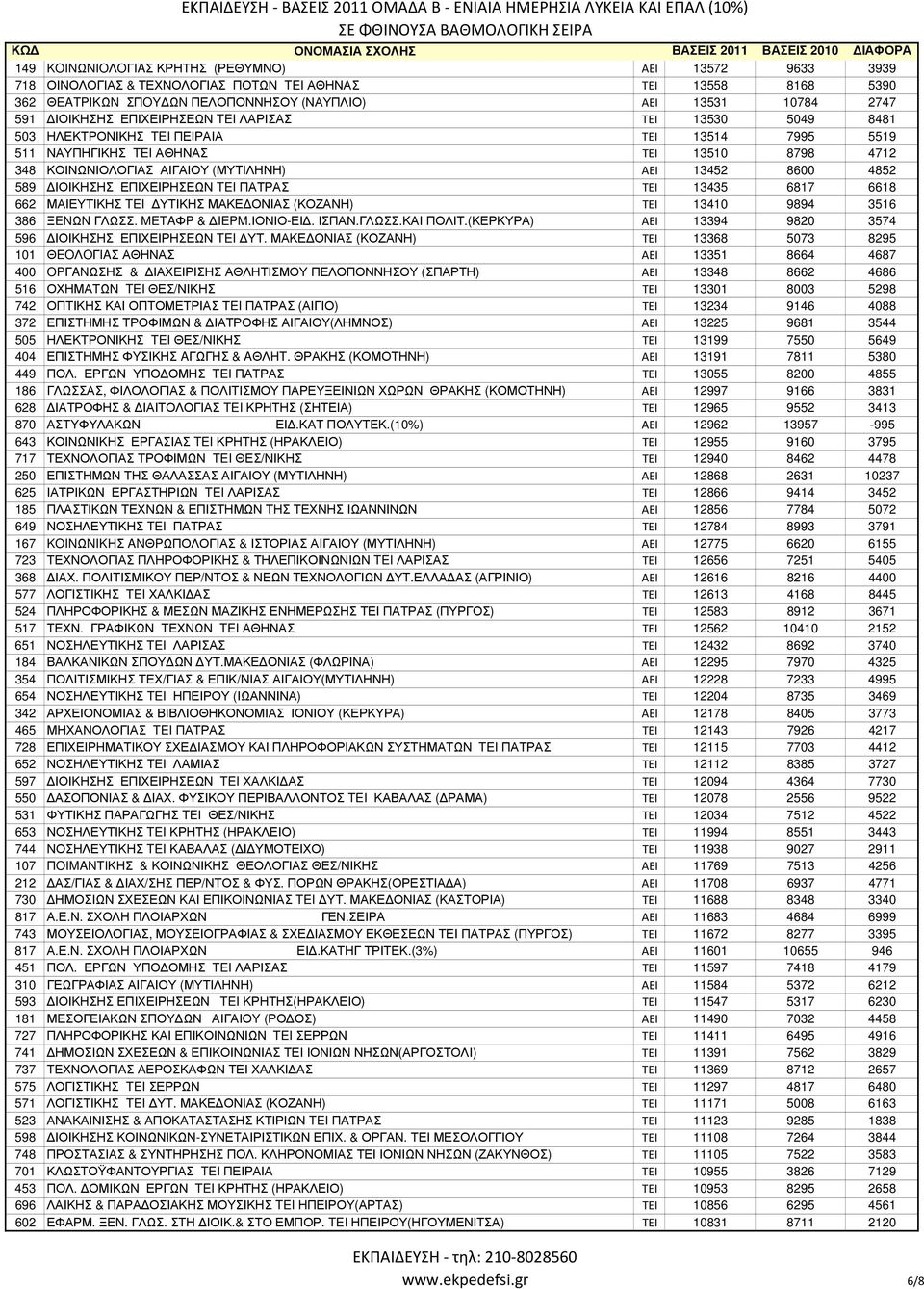 8600 4852 589 ΙΟΙΚΗΣΗΣ ΕΠΙΧΕΙΡΗΣΕΩΝ TEI ΠΑΤΡΑΣ ΤΕΙ 13435 6817 6618 662 ΜΑΙΕΥΤΙΚΗΣ TEI ΥΤΙΚΗΣ ΜΑΚΕ ΟΝΙΑΣ (ΚΟΖΑΝΗ) ΤΕΙ 13410 9894 3516 386 ΞENΩN ΓΛΩΣΣ. METAΦP & IEPM.ΙΟΝΙΟ-ΕΙ. ΙΣΠΑΝ.ΓΛΩΣΣ.ΚΑΙ ΠΟΛΙΤ.