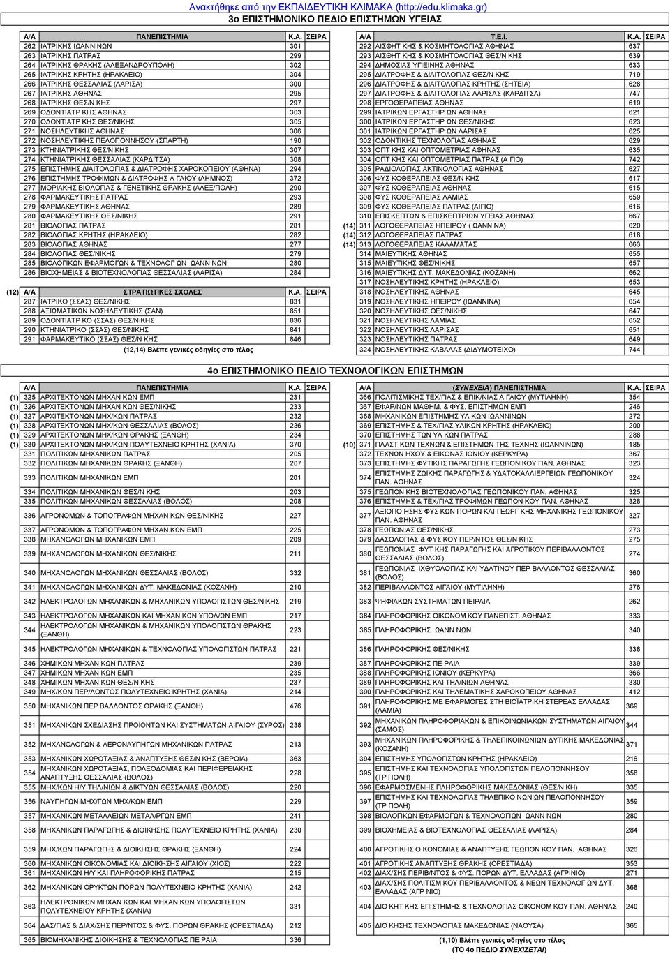 Κ.Α. ΣΕΙΡΑ A/A Τ.Ε.Ι. Κ.Α. ΣΕΙΡΑ 262 ΙΑΤΡΙΚΗΣ ΙΩΑΝΝΙΝΩΝ 301 292 ΑΙΣΘΗΤ ΚΗΣ & ΚΟΣΜΗΤΟΛΟΓΙΑΣ ΑΘΗΝΑΣ 637 263 ΙΑΤΡΙΚΗΣ ΠΑΤΡΑΣ 299 293 ΑΙΣΘΗΤ ΚΗΣ & ΚΟΣΜΗΤΟΛΟΓΙΑΣ ΘΕΣ/Ν ΚΗΣ 639 264 ΙΑΤΡΙΚΗΣ ΘΡΑΚΗΣ (ΑΛΕΞΑΝ