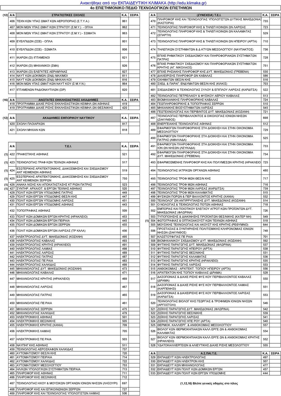 529 409 ΕΥΕΛΠΙ ΩΝ (ΣΣΕ) - ΟΠΛΑ 801 473 ΤΕΧΝΟΛΟΓΙΑΣ ΠΛΗΡΟΦΟΡ ΚΗΣ & ΤΗΛΕΠ ΚΟΙΝΩΝ ΩΝ ΗΠΕΙΡΟΥ (ΑΡΤΑ) 710 410 ΕΥΕΛΠΙ ΩΝ (ΣΣΕ) - ΣΩΜΑΤΑ 806 474 ΤΗΛΕΠ/ΚΩΝ ΣΥΣΤΗΜΑΤΩΝ & ΚΤΥΩΝ ΜΕΣΟΛΟΓΓΙΟΥ (ΝΑΥΠΑΚΤΟΣ) 736 411