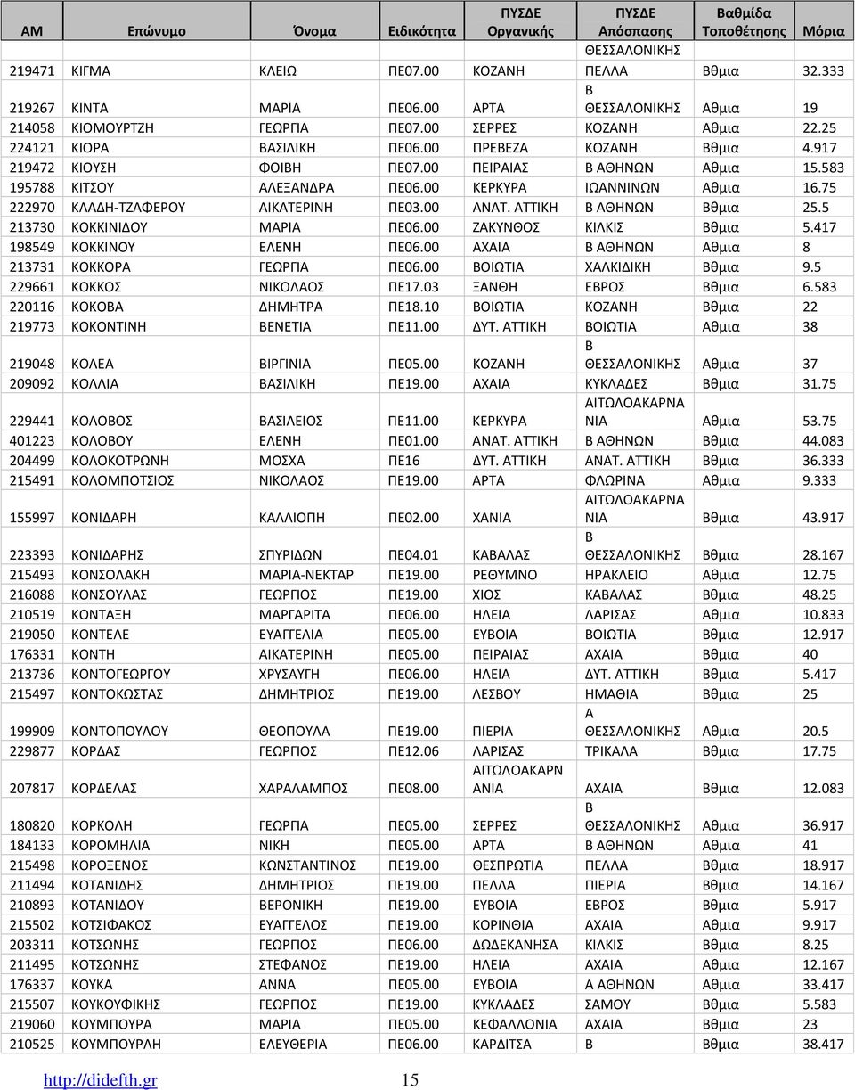 75 222970 ΚΛΔΗ-ΤΖΦΕΡΟΥ ΙΚΤΕΡΙΝΗ ΠΕ03.00 ΝΤ. ΤΤΙΚΗ ΘΗΝΩΝ θμια 25.5 213730 ΚΟΚΚΙΝΙΔΟΥ ΜΡΙ ΠΕ06.00 ΖΚΥΝΘΟΣ ΚΙΛΚΙΣ θμια 5.417 198549 ΚΟΚΚΙΝΟΥ ΕΛΕΝΗ ΠΕ06.00 ΧΙ ΘΗΝΩΝ θμια 8 213731 ΚΟΚΚΟΡ ΓΕΩΡΓΙ ΠΕ06.