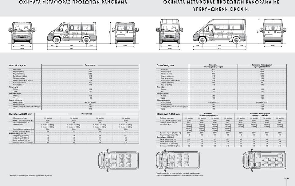Πλάτος 1562 Ύψος 1520 Πλάτος 1075 PANORAA passo corto 3000 Ύψος 1485 Μέγιστο μήκος 588 (8-) Μέγιστο πλάτος 1860 Πλάτος μεταξύ των θόλων των τροχών 1250 Ύψος 1515 PANORAA ATO passo medio 3450 Panorama