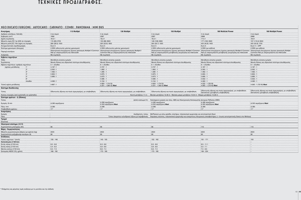 1956 2287 2287 2999 2999 Σχέση συμπίεσης 16.5:1 16.2:1 16.2:1 17.