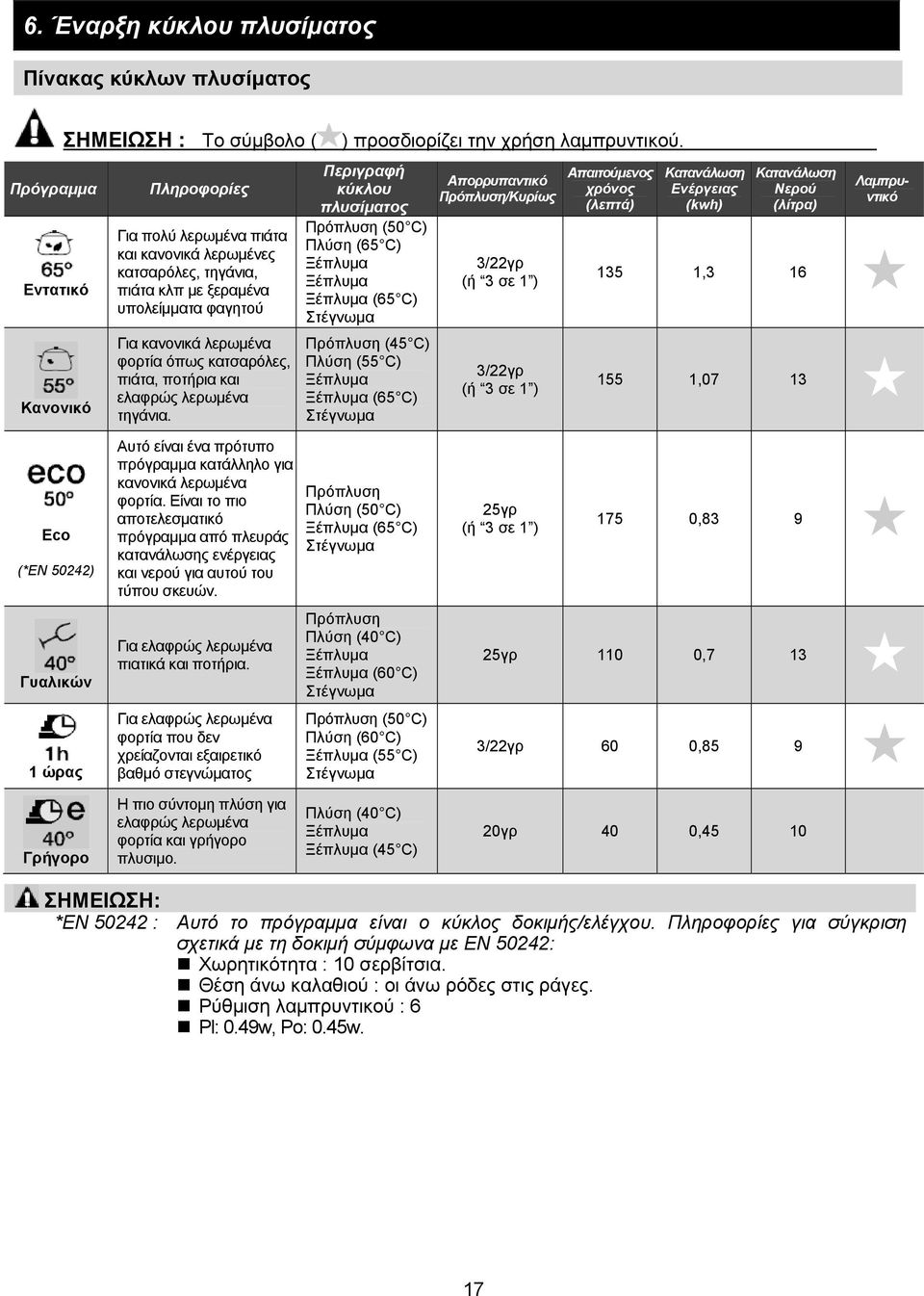 Περιγραφή κύκλου πλυσίματος Πρόπλυση (50 C) Πλύση (65 C) Ξέπλυμα Ξέπλυμα Ξέπλυμα (65 C) Στέγνωμα Πρόπλυση (45 C) Πλύση (55 C) Ξέπλυμα Ξέπλυμα (65 C) Στέγνωμα Απορρυπαντικό Πρόπλυση/Κυρίως 3/22γρ (ή 3