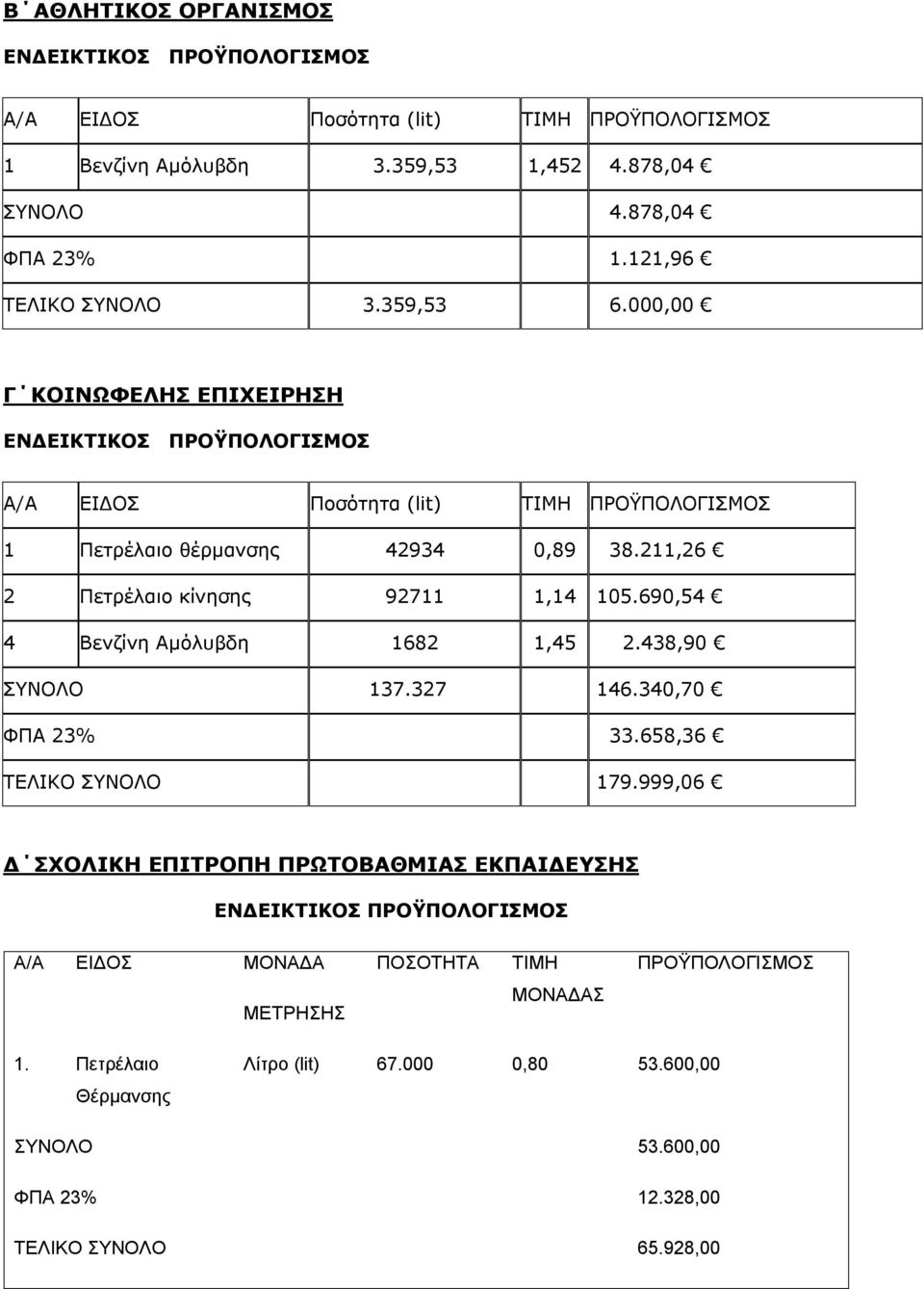 690,54 4 Βενζίνη Aμόλυβδη 1682 1,45 2.438,90 ΣΥΝΟΛΟ 137.327 146.340,70 ΦΠΑ 23% 33.658,36 ΤΕΛΙΚΟ ΣΥΝΟΛΟ 179.