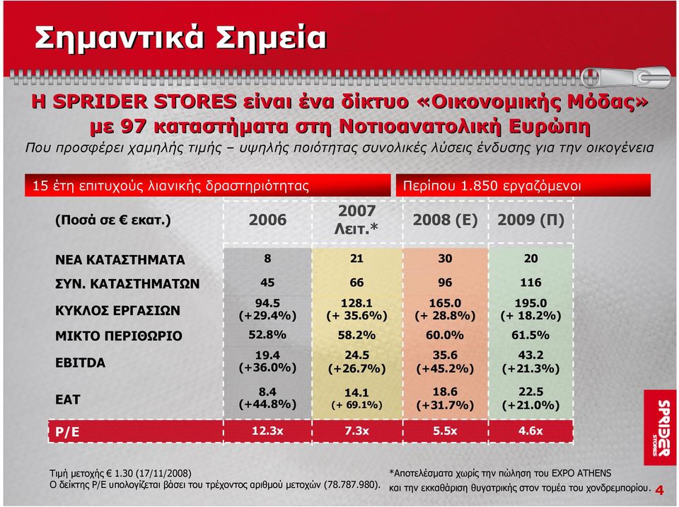 ΚΑΤΑΣΤΗΜΑΤΩΝ 45 66 96 116 ΚΥΚΛΟΣ ΕΡΓΑΣΙΩΝ 94.5 (+29.4%) 128.1 (+ 35.6%) 165.0 (+ 28.8%) 195.0 (+ 18.2%) ΜΙΚΤΟ ΠΕΡΙΘΩΡΙΟ 52.8% 58.2% 60.0% 61.5% EBITDA 19.4 (+36.0%) 24.5 (+26.7%) 35.6 (+45.2%) 43.