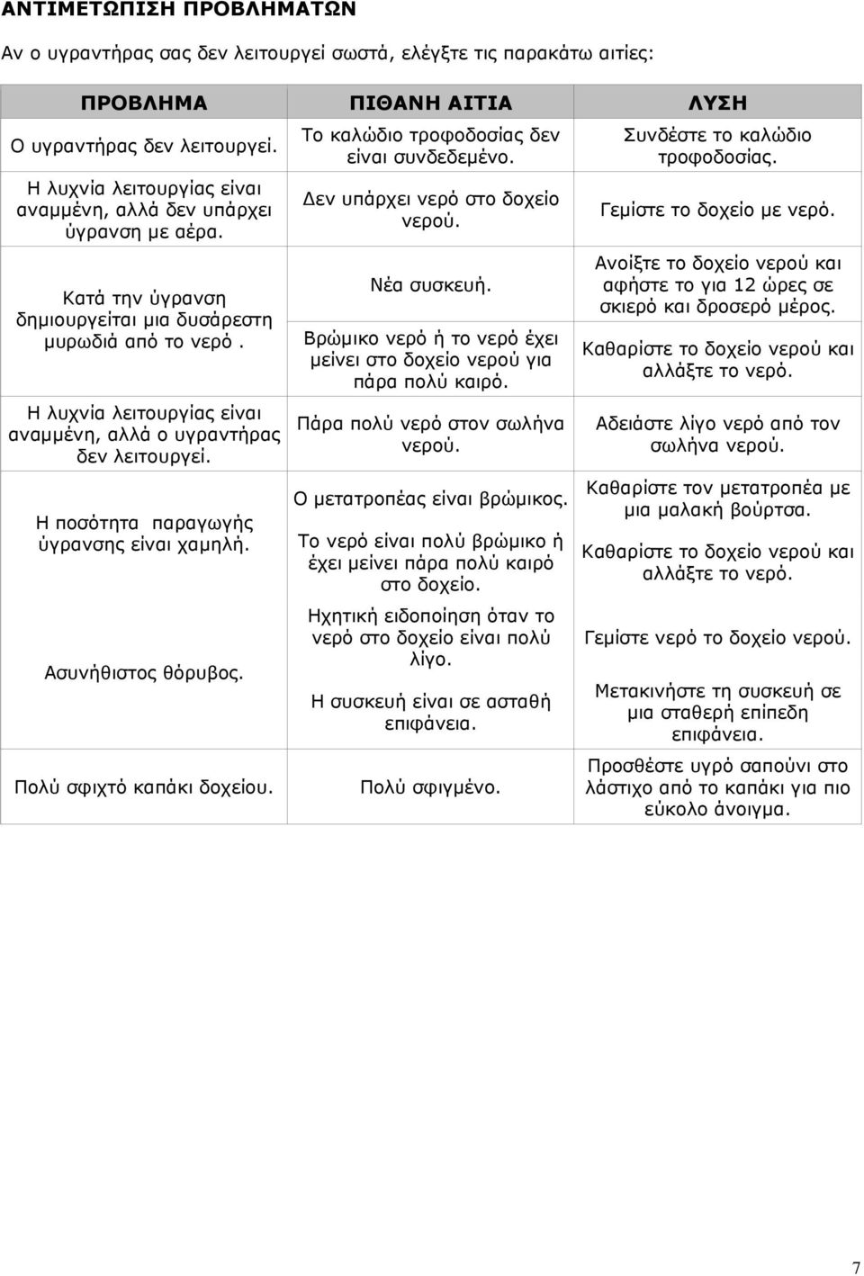 Η λυχνία λειτουργίας είναι αναµµένη, αλλά ο υγραντήρας δεν λειτουργεί. Η ποσότητα παραγωγής ύγρανσης είναι χαµηλή. Ασυνήθιστος θόρυβος. Πολύ σφιχτό καπάκι δοχείου.