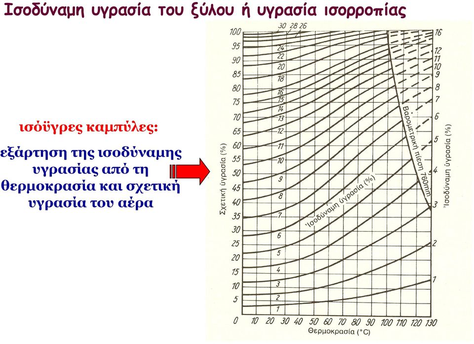 καμπύλες: εξάρτηση της ισοδύναμης