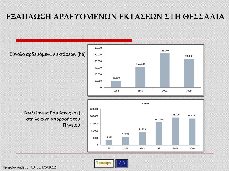 500 1962 1980 2001 2009 Cotton Καλλιέργεια Βάμβακος (ha) στη λεκάνη απορροής του Πηνειού