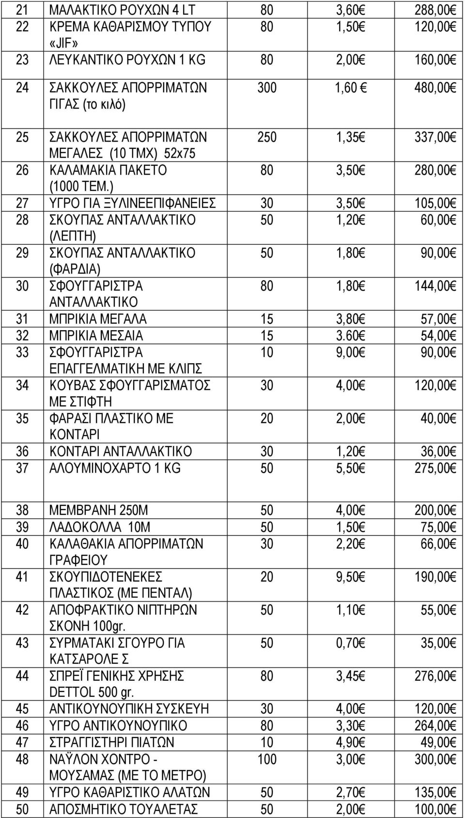 ) 27 ΥΓΡΟ ΓΙΑ ΞΥΛΙΝΕΕΠΙΦΑΝΕΙΕΣ 30 3,50 105,00 28 ΣΚΟΥΠΑΣ ΑΝΤΑΛΛΑΚΤΙΚΟ 50 1,20 60,00 (ΛΕΠΤΗ) 29 ΣΚΟΥΠΑΣ ΑΝΤΑΛΛΑΚΤΙΚΟ 50 1,80 90,00 (ΦΑΡΔΙΑ) 30 ΣΦΟΥΓΓΑΡΙΣΤΡΑ 80 1,80 144,00 ΑΝΤΑΛΛΑΚΤΙΚΟ 31 ΜΠΡΙΚΙΑ