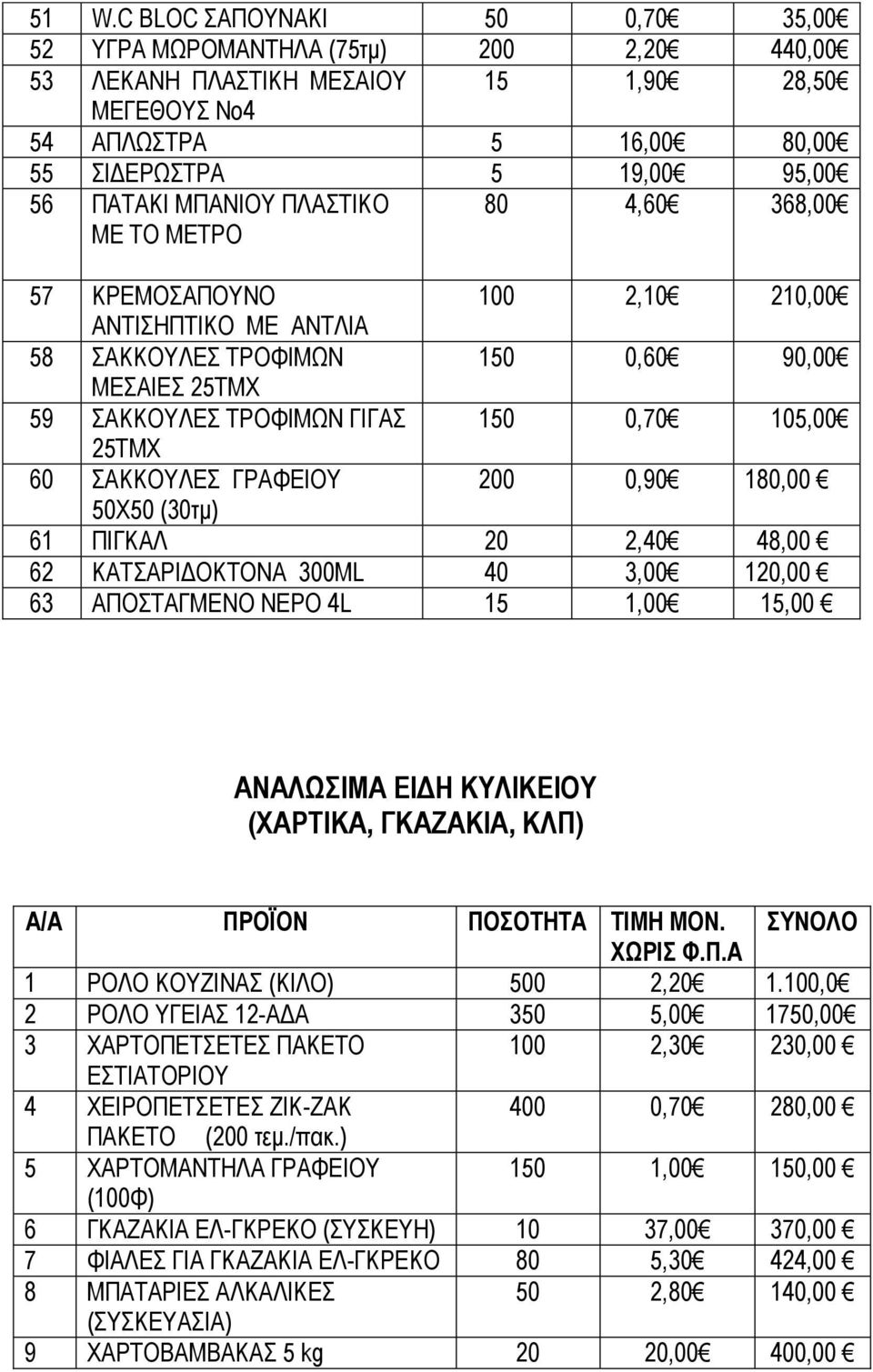 60 ΣΑΚΚΟΥΛΕΣ ΓΡΑΦΕΙΟΥ 200 0,90 180,00 50X50 (30τμ) 61 ΠΙΓΚΑΛ 20 2,40 48,00 62 ΚΑΤΣΑΡΙΔΟΚΤΟΝΑ 300ML 40 3,00 120,00 63 ΑΠΟΣΤΑΓΜΕΝΟ ΝΕΡΟ 4L 15 1,00 15,00 ΑΝΑΛΩΣΙΜΑ ΕΙΔΗ ΚΥΛΙΚΕΙΟΥ (ΧΑΡΤΙΚΑ, ΓΚΑΖΑΚΙΑ,