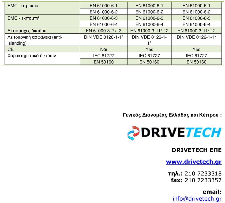 (antiislanding) DIN VDE 0126-1-1* DIN VDE 0126-1- DIN VDE 0126-1-1* 1* CE Ναί Yes Yes Χαρακτηριστικά δικτύων IEC 61727 IEC 61727 IEC 61727 EN