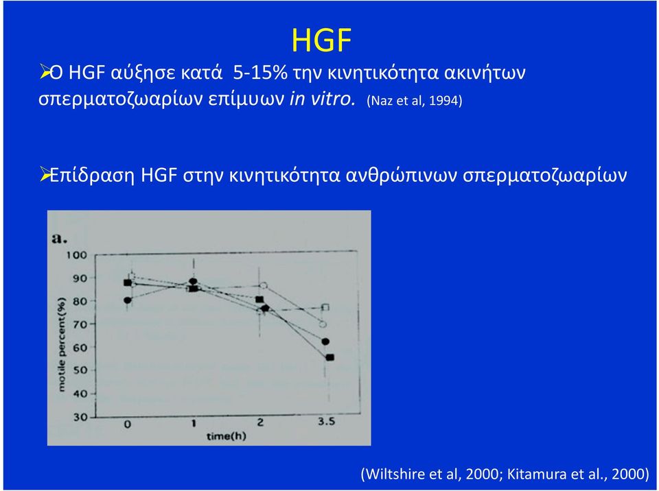 (Naz et al, 1994) Επίδραση HGF στην κινητικότητα