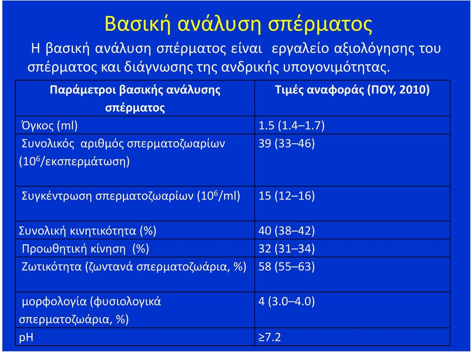 7) Συνολικός αριθμός σπερματοζωαρίων 39 (33 46) (10 6 /εκσπερμάτωση) Συγκέντρωση σπερματοζωαρίων (10 6 /ml) 15 (12 16) Συνολική