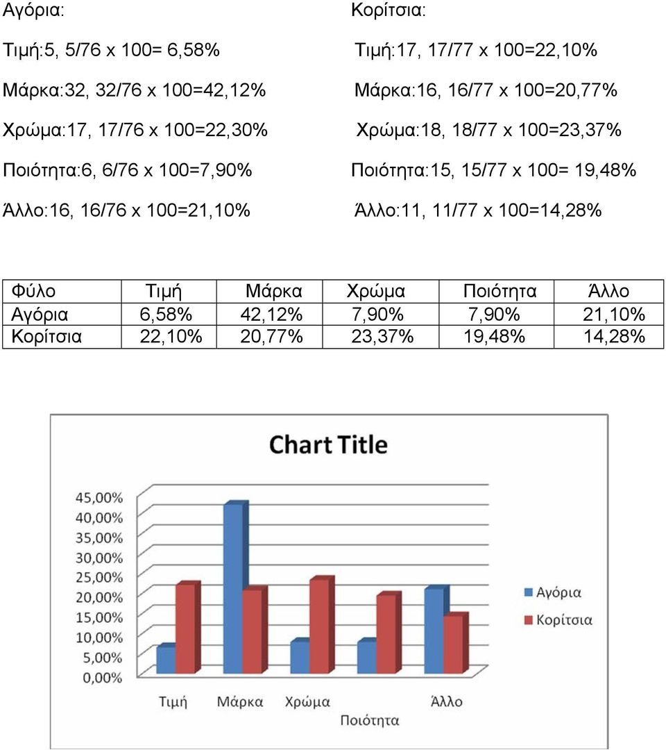 100=7,90% Ποιότητα:15, 15/77 x 100= 19,48% Άλλο:16, 16/76 x 100=21,10% Άλλο:11, 11/77 x 100=14,28% Φύλο