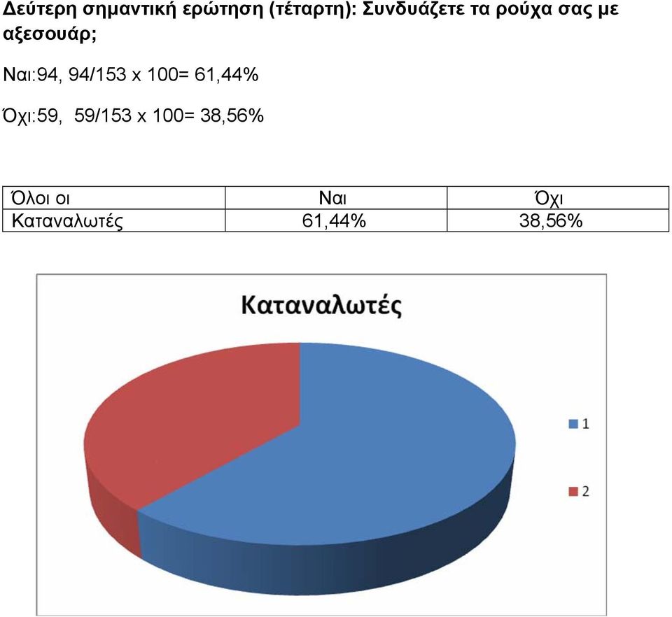 Ναι:94, 94/153 x 100= 61,44% Όχι:59,